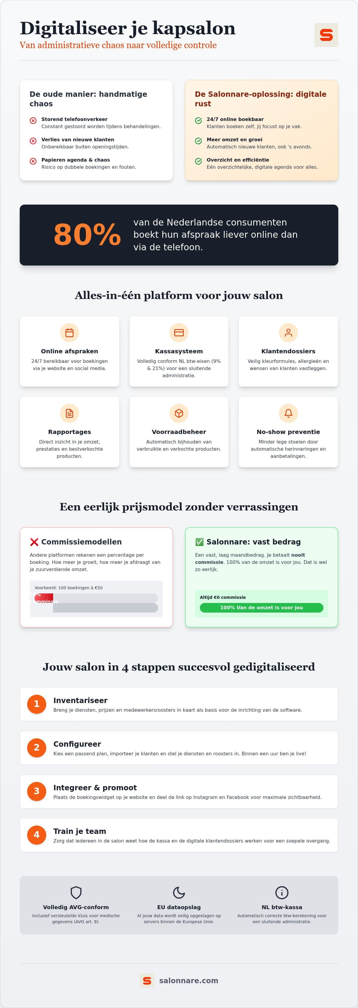 Stappenplan om je kapsalon stap voor stap te automatiseren