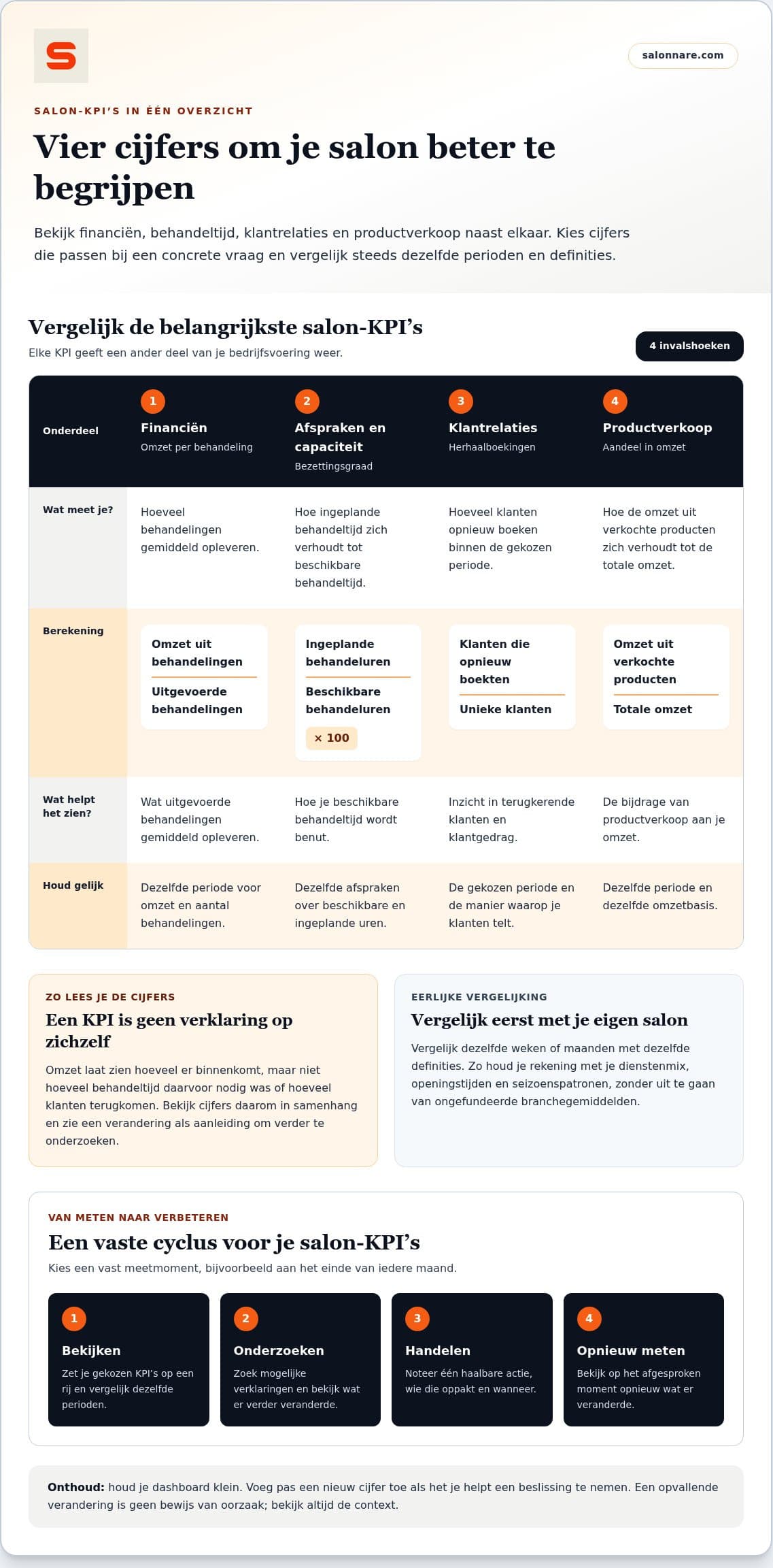 Infographic: vier salon-KPI's met berekening en een vaste verbetercyclus