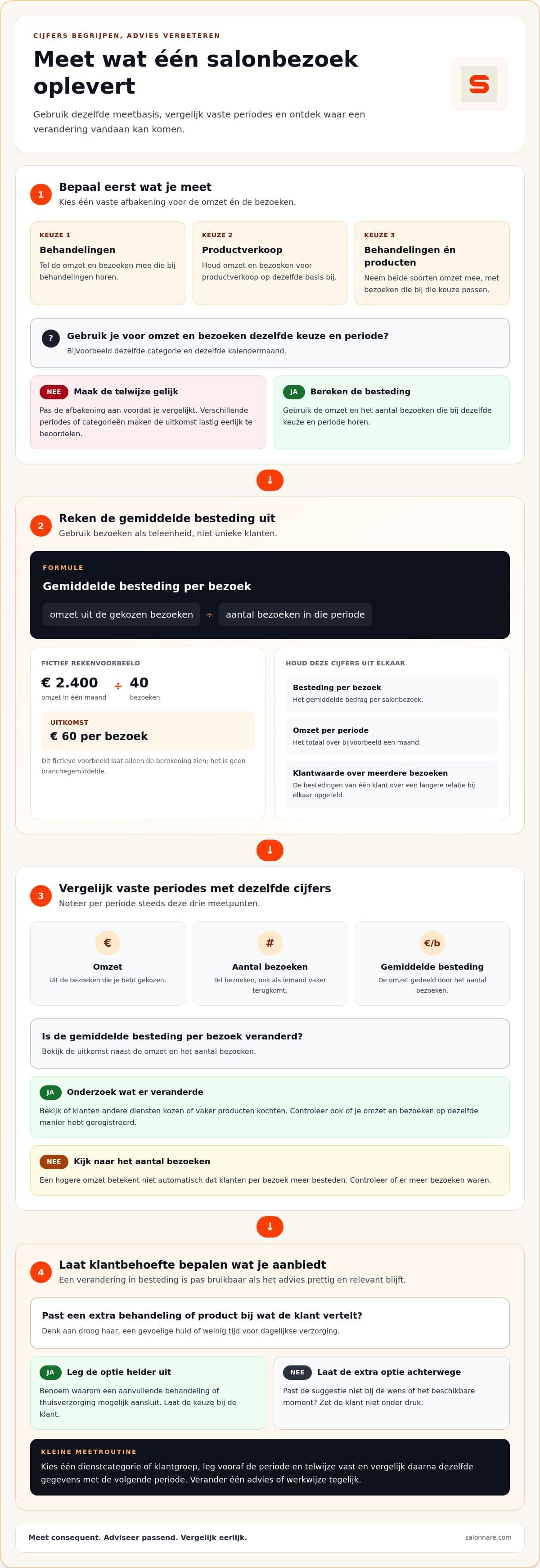 Infographic: meet wat één salonbezoek oplevert, met formule, rekenvoorbeeld en een kleine meetroutine