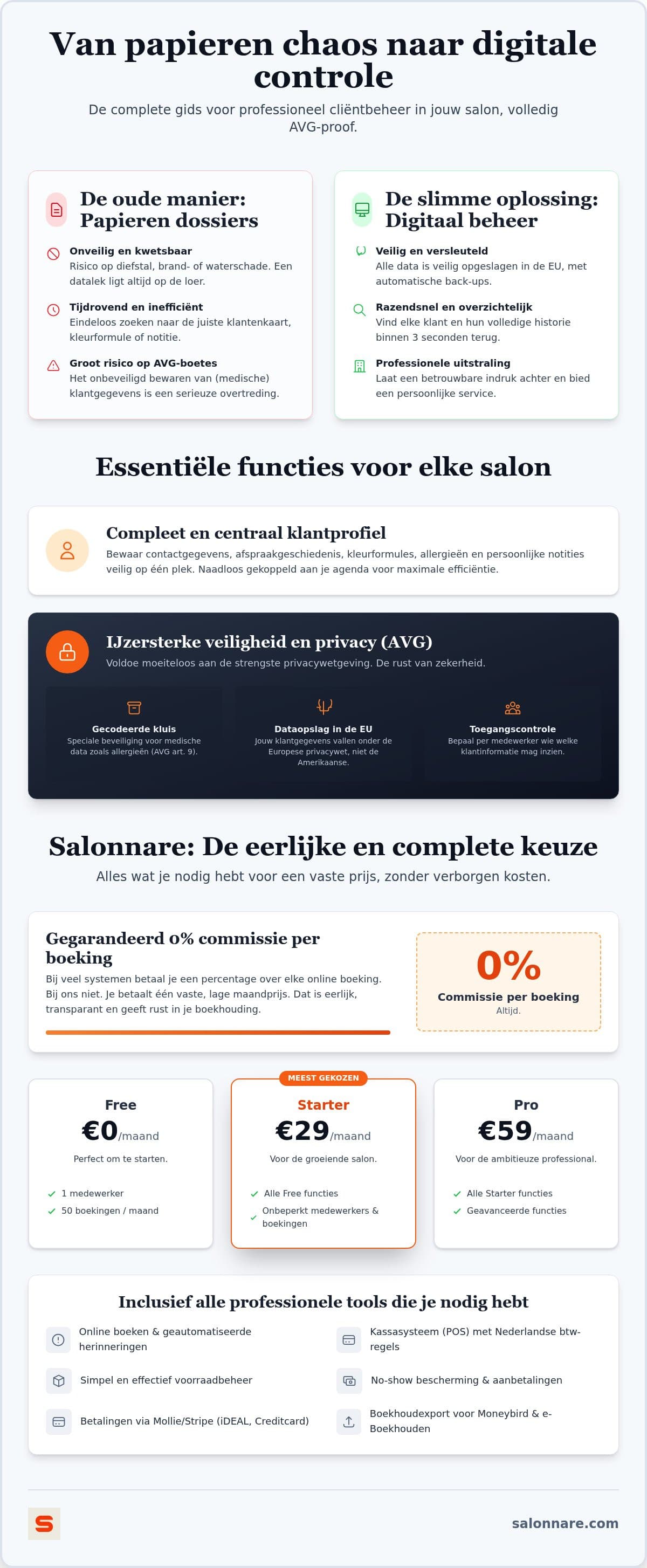 Overzicht van de onderdelen van een cliëntendossier