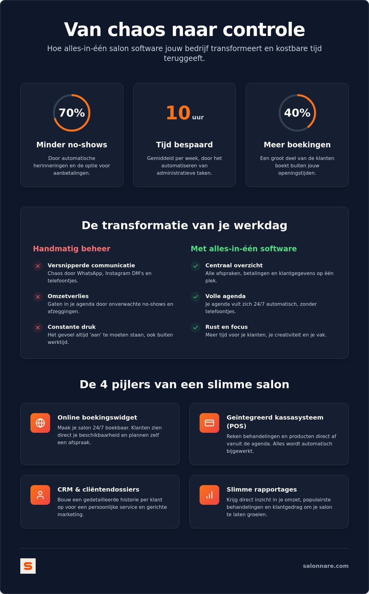 Infographic met de voordelen van alles-in-één salonsoftware tegen no-shows en administratie