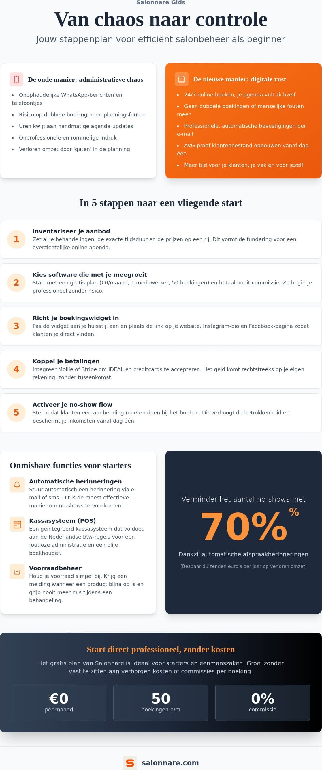 Infografía: del caos administrativo a una gestión de salón automatizada