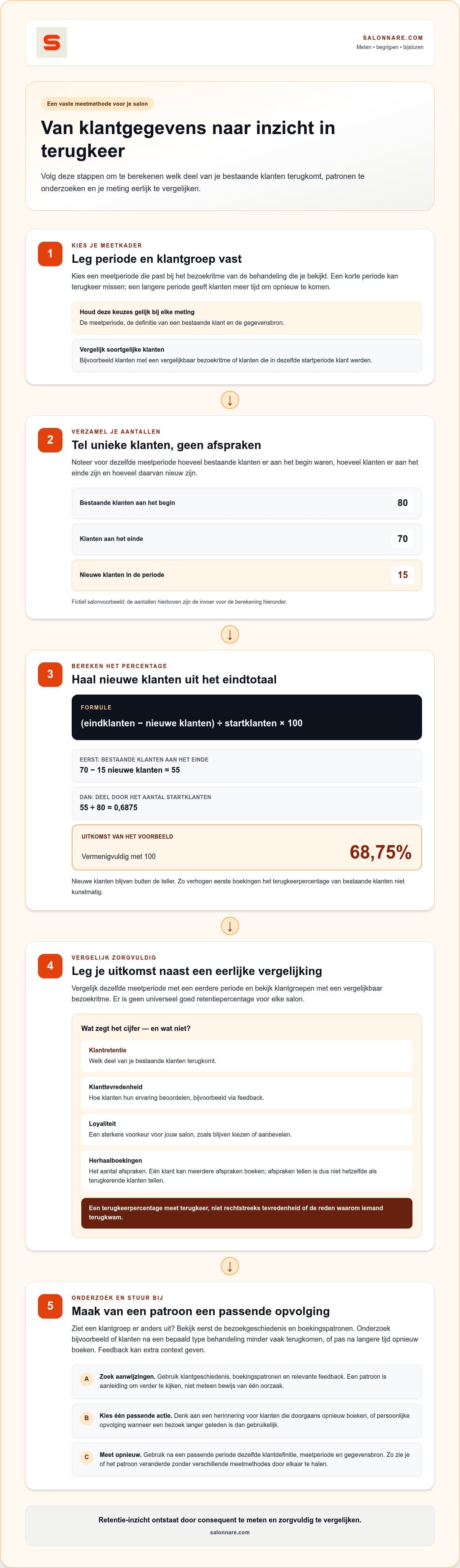 Infographic: van klantgegevens naar inzicht in terugkeer, in vijf stappen met formule en rekenvoorbeeld