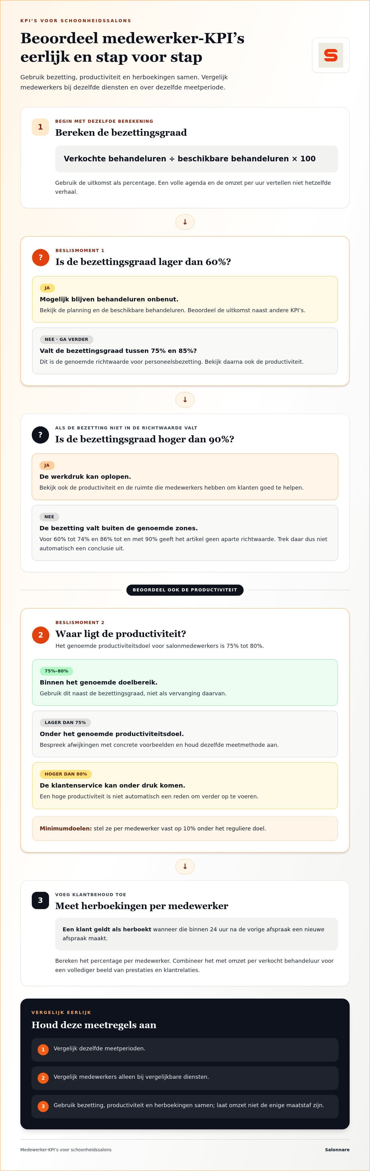Infographie sur les indicateurs d'un institut de beauté