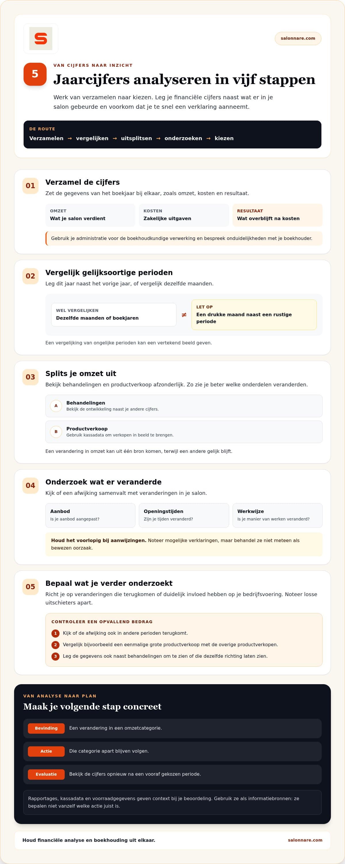 Infographic: jaarcijfers analyseren in vijf stappen, van verzamelen naar kiezen